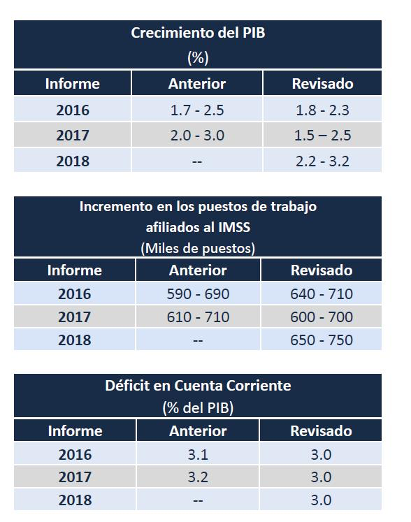 Pronósticos del Banco de México